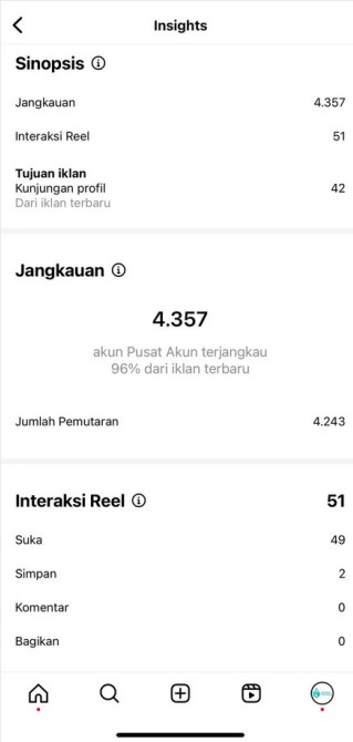 Instagram Reels Performance Analysis - High Reach and Engagement